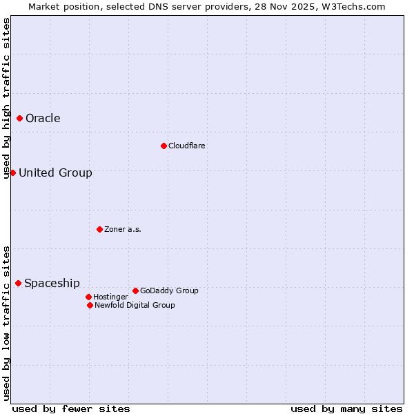 Market position of Oracle vs. Spaceship vs. United Group