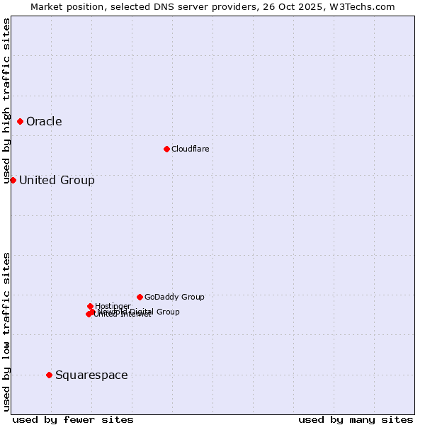 Market position of Squarespace vs. Oracle vs. United Group