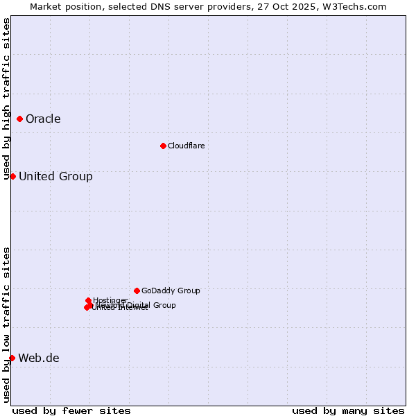 Market position of Oracle vs. United Group vs. Web.de