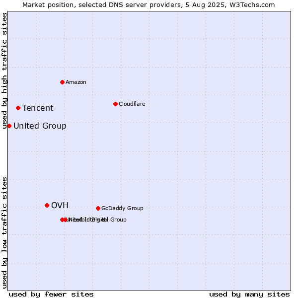 Market position of OVH vs. Tencent vs. United Group