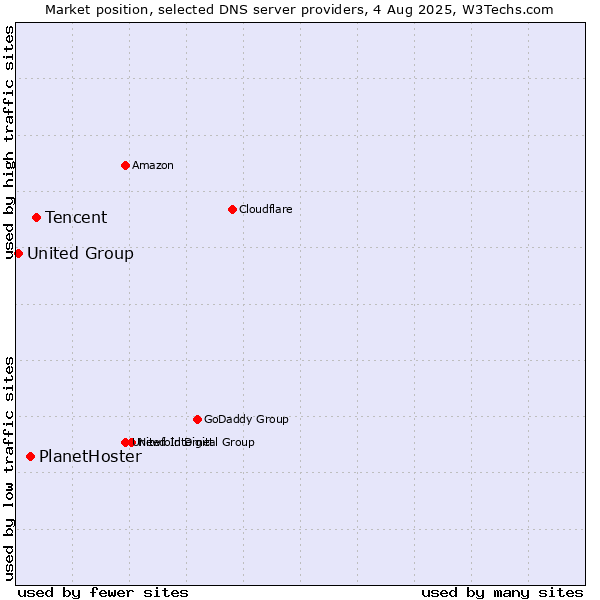 Market position of Tencent vs. PlanetHoster vs. United Group