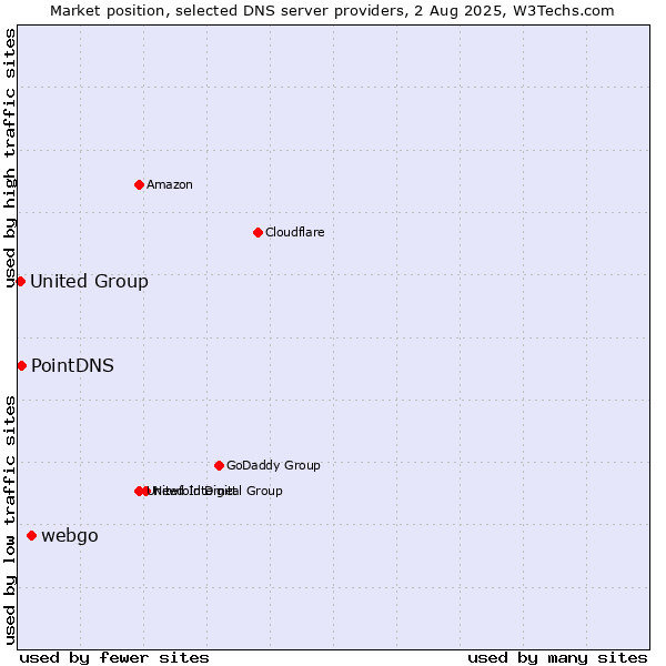 Market position of webgo vs. PointDNS vs. United Group