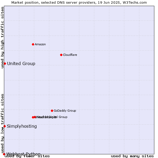 Market position of United Group vs. Simplyhosting vs. Webhost Python