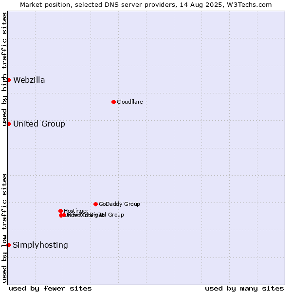 Market position of United Group vs. Webzilla vs. Simplyhosting