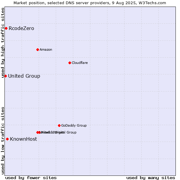 Market position of KnownHost vs. RcodeZero vs. United Group