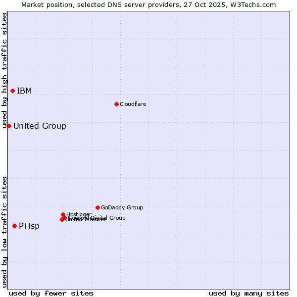 Market position of PTisp vs. IBM vs. United Group
