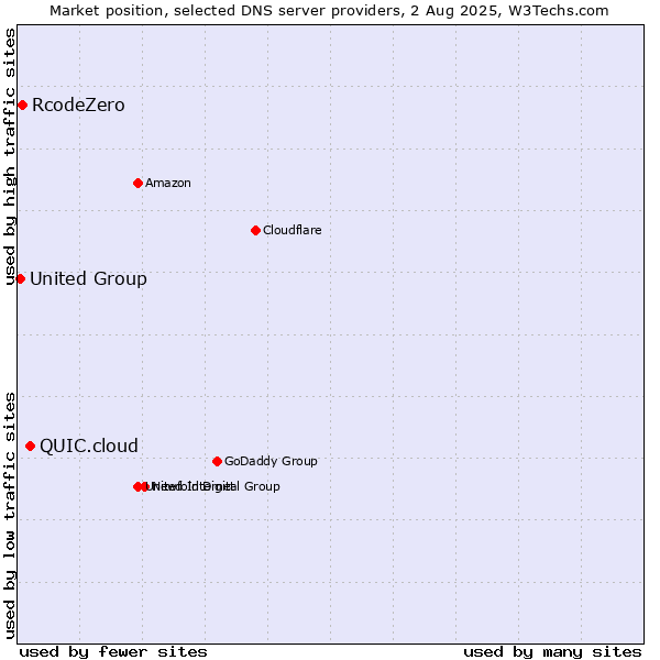 Market position of QUIC.cloud vs. RcodeZero vs. United Group