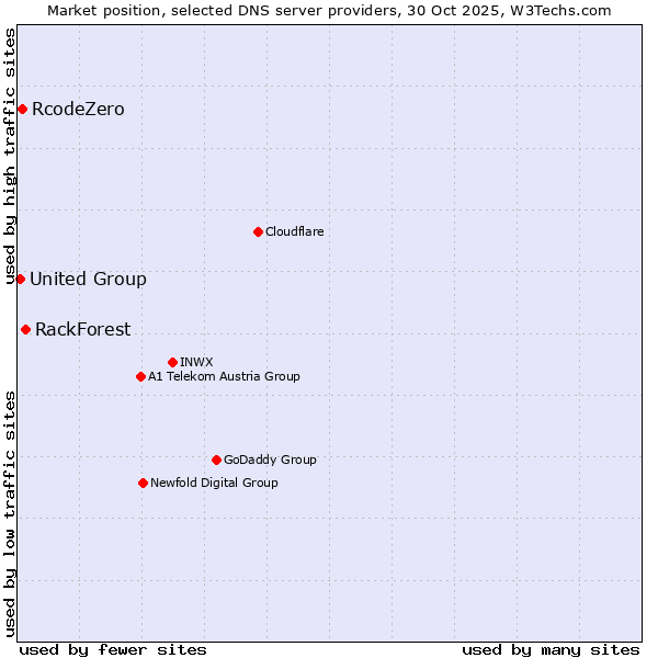 Market position of RackForest vs. RcodeZero vs. United Group