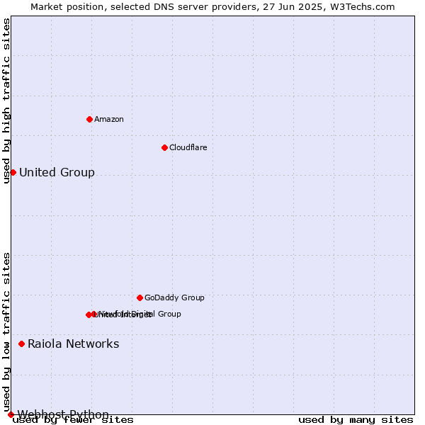 Market position of Raiola Networks vs. United Group vs. Webhost Python