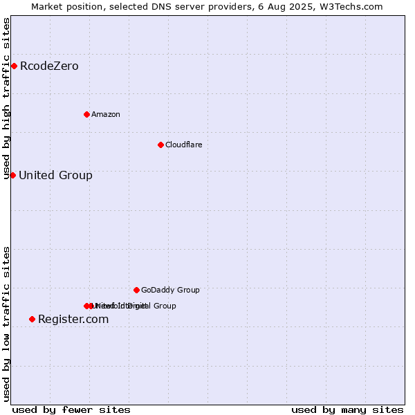 Market position of Register.com vs. RcodeZero vs. United Group