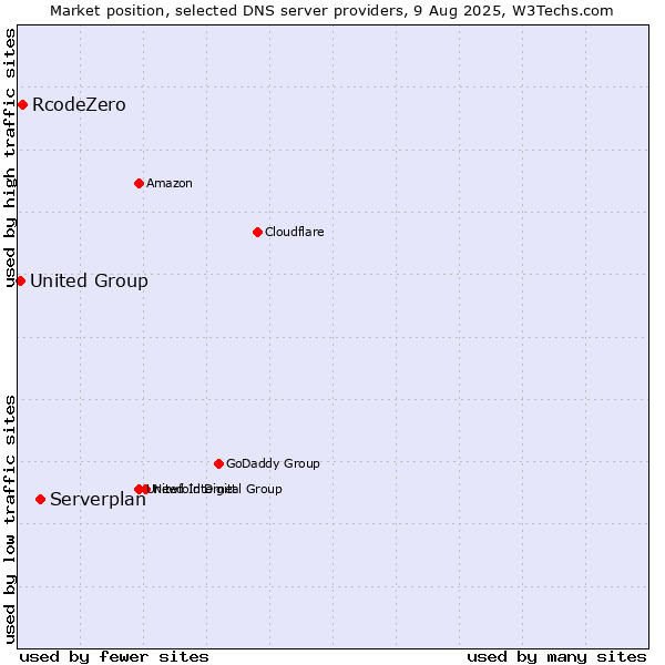 Market position of Serverplan vs. RcodeZero vs. United Group