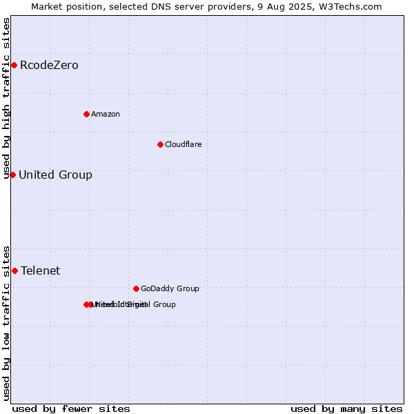 Market position of Telenet vs. RcodeZero vs. United Group
