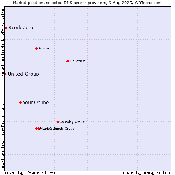 Market position of Your.Online vs. RcodeZero vs. United Group