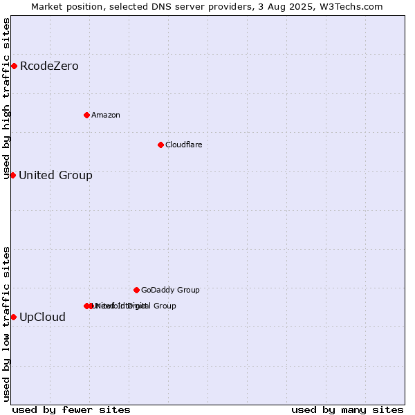 Market position of UpCloud vs. RcodeZero vs. United Group
