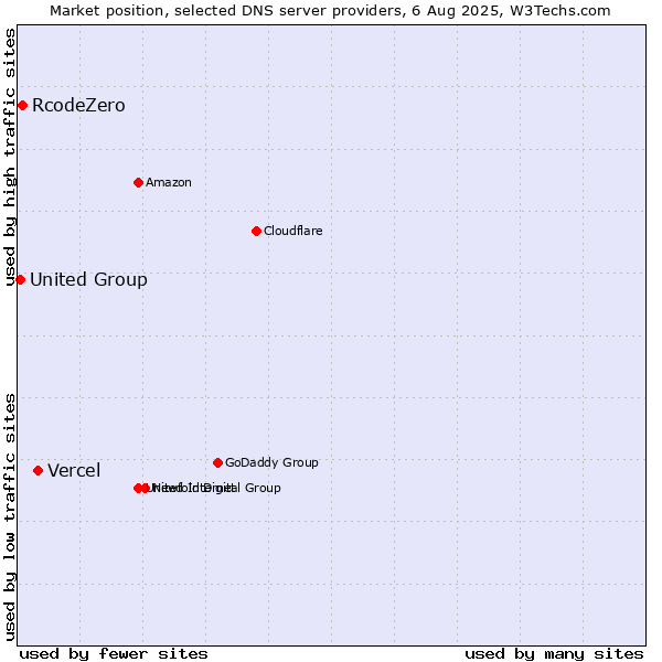 Market position of Vercel vs. RcodeZero vs. United Group