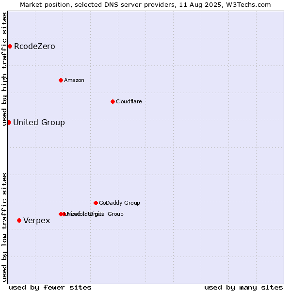 Market position of Verpex vs. RcodeZero vs. United Group