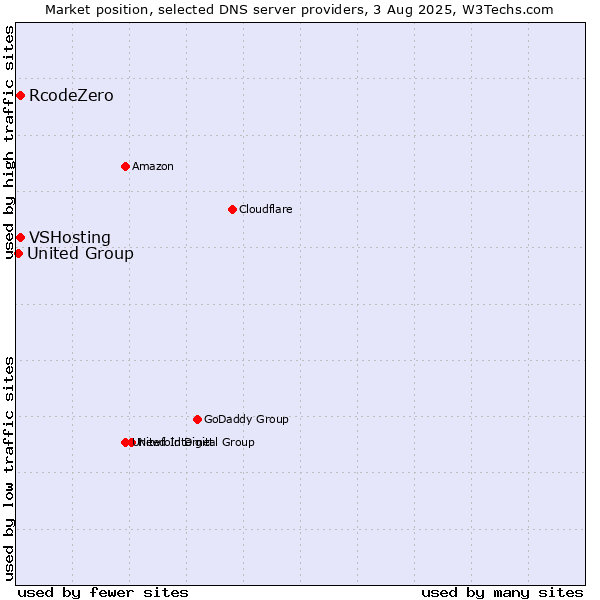 Market position of VSHosting vs. RcodeZero vs. United Group