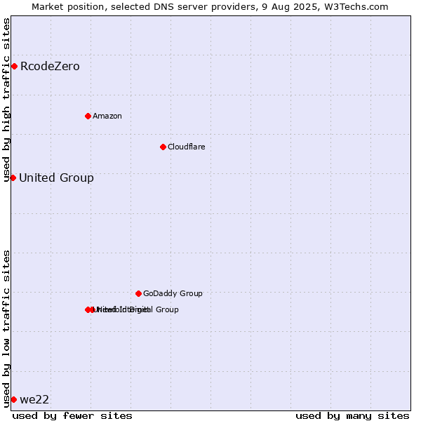 Market position of RcodeZero vs. we22 vs. United Group