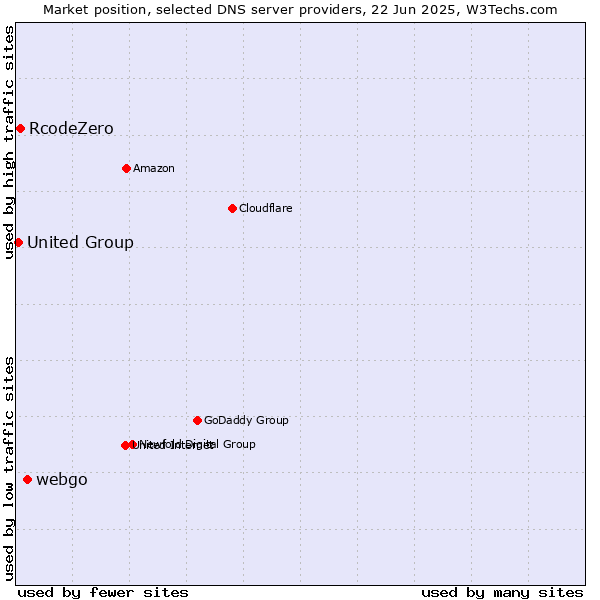 Market position of webgo vs. RcodeZero vs. United Group