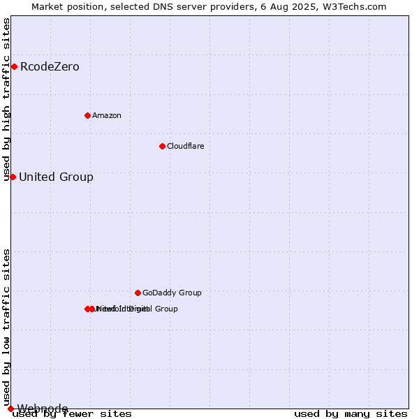 Market position of RcodeZero vs. United Group vs. Webnode