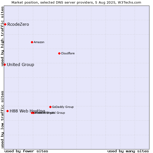Market position of H88 Web Hosting vs. RcodeZero vs. United Group