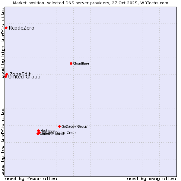 Market position of ZoneEdit vs. RcodeZero vs. United Group