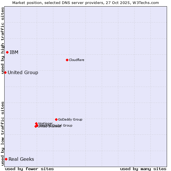 Market position of IBM vs. Real Geeks vs. United Group
