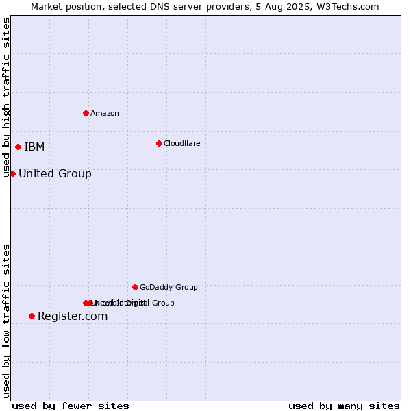 Market position of Register.com vs. IBM vs. United Group