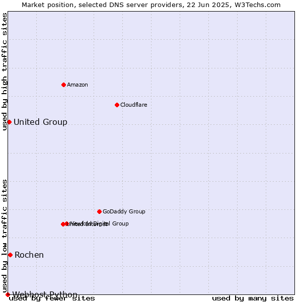 Market position of Rochen vs. United Group vs. Webhost Python