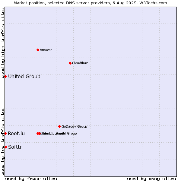 Market position of Softtr vs. United Group vs. Root.lu
