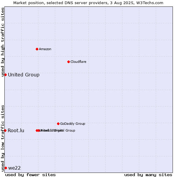 Market position of we22 vs. United Group vs. Root.lu