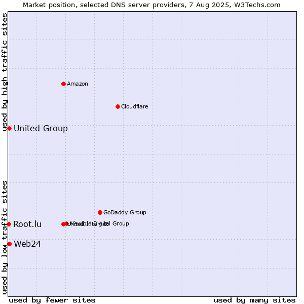 Market position of Web24 vs. United Group vs. Root.lu