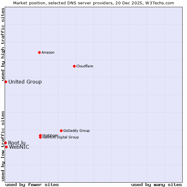 Market position of WebNIC vs. United Group vs. Root.lu
