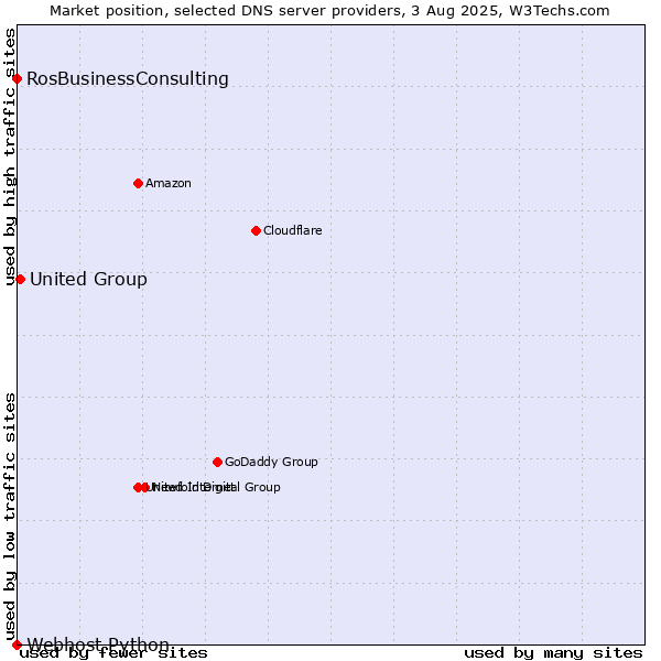 Market position of United Group vs. RosBusinessConsulting vs. Webhost Python