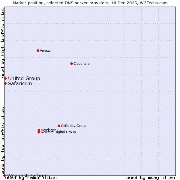 Market position of Safaricom vs. United Group vs. Webhost Python
