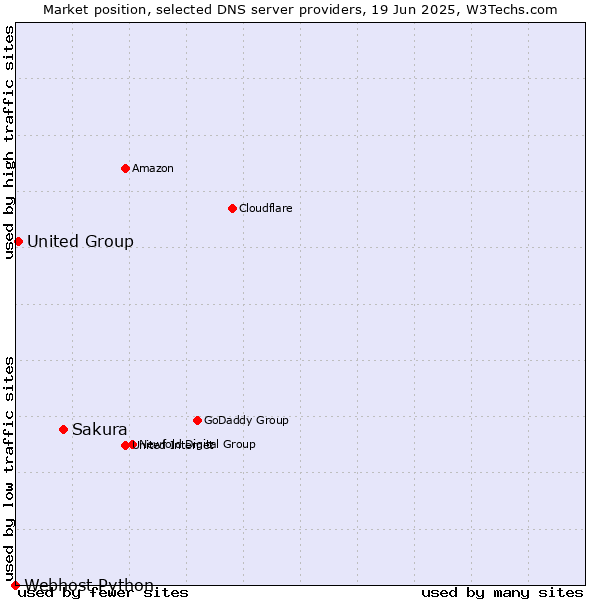 Market position of Sakura vs. United Group vs. Webhost Python
