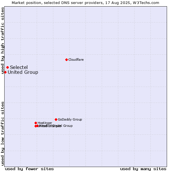 Market position of Selectel vs. United Group