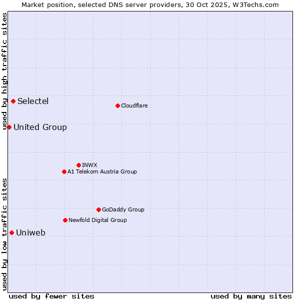 Market position of Selectel vs. Uniweb vs. United Group
