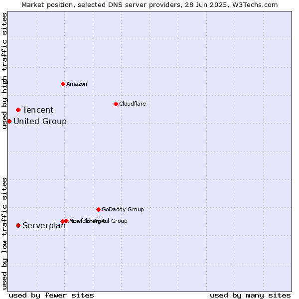Market position of Tencent vs. Serverplan vs. United Group