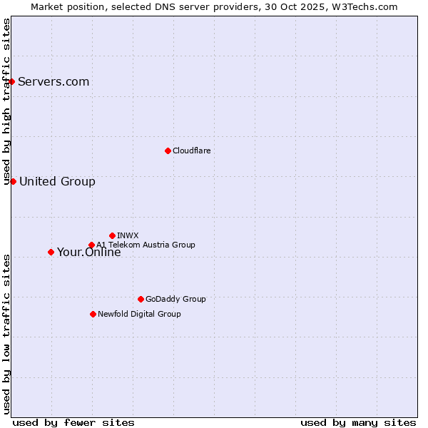 Market position of Your.Online vs. United Group vs. Servers.com