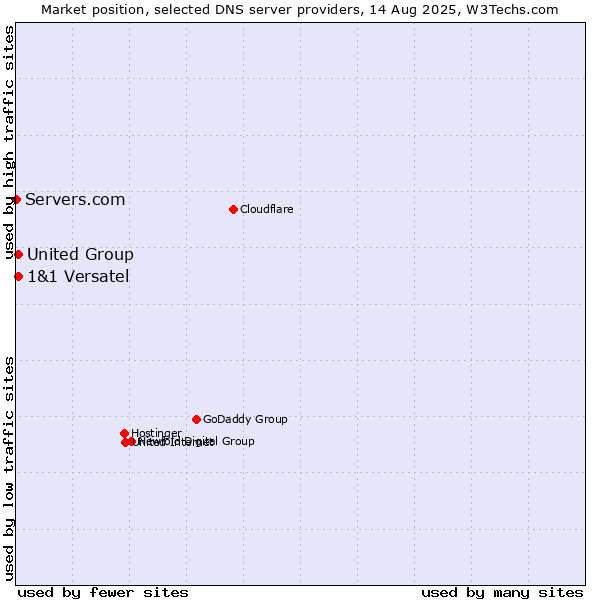 Market position of 1&1 Versatel vs. United Group vs. Servers.com
