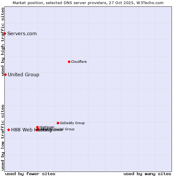 Market position of H88 Web Hosting vs. United Group vs. Servers.com