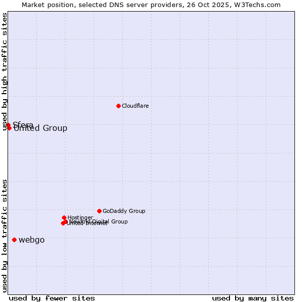 Market position of webgo vs. United Group vs. Sfera