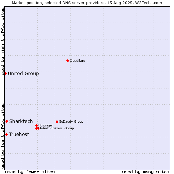 Market position of Sharktech vs. Truehost vs. United Group