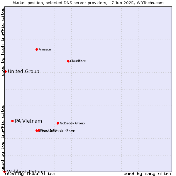 Market position of PA Vietnam vs. United Group vs. Webhost Python