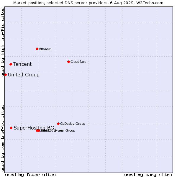 Market position of SuperHosting.BG vs. Tencent vs. United Group