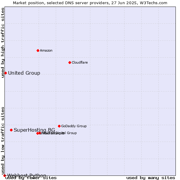 Market position of SuperHosting.BG vs. United Group vs. Webhost Python