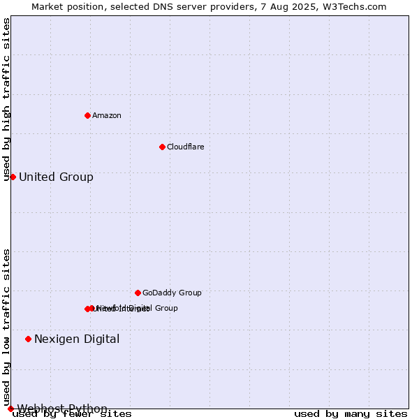 Market position of Nexigen Digital vs. United Group vs. Webhost Python