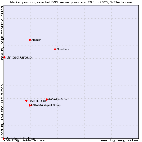 Market position of team.blue vs. United Group vs. Webhost Python