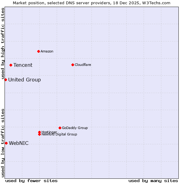 Market position of Tencent vs. WebNIC vs. United Group